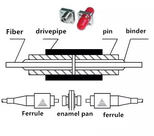 Common Connector Types